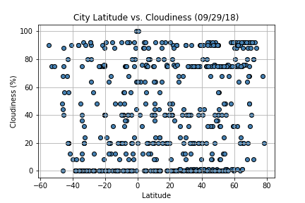 Latitude vs. Cloudiness